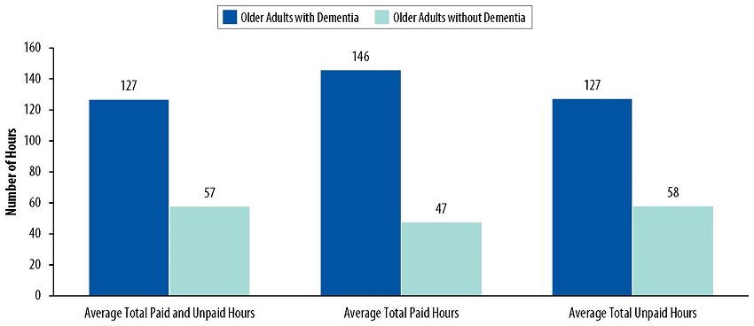 FIGURE 3, Bar Chart: Average Total Paid and Unpaid Hours=127 Older Adults with Dementia, 57 Older Adults without Dementia. Average Total Paid Hours=146 Older Adults with Dementia, 47 Older Adults without Dementia. Average Total Unpaid Hours=127 Older Adults with Dementia, 58 Older Adults without Dementia.