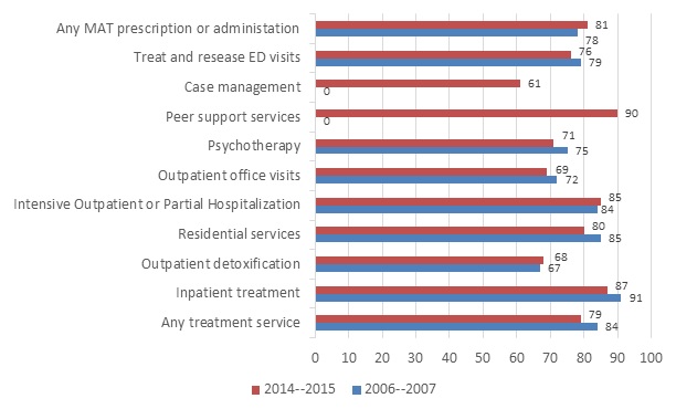 FIGURE 2, Bar Chart: The average percentage paid for by the insurer decreased slightly between 2006-2007 and 2014-2015 for inpatient, residential, treat-and-release ED visits, outpatient office visits, and psychotherapy increasing the financial burden on the enrollee.  The average percent paid for by insurer remained over 80% for inpatient, residential, and intensive outpatient or partial hospitalization in both time periods.  The percentage paid for by the insurer for MAT increased from 78% in Time 1 to 81% in Time 2.  Peer support services and case management also saw change in insurer coverage in 2014-2015, with no insurance reimbursements in Time 1 to some services being reimbursed for in Time 2.