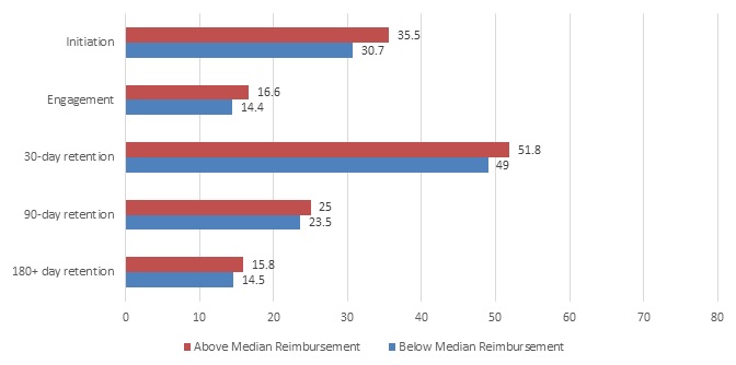 FIGURE ES3, Bar chart: Out-of-pocket spending for all OUD services and settings increased between the time periods.  The largest increase in cost per user was for intensive outpatient or partial hospitalization, which went from $221 (inflation-adjusted) in Time 1 to $794 in Time 2.  Among all types of OUD services and settings, inpatient services accounted for the highest out-of-pocket costs per user for both time periods.  However, less intensive services--outpatient office visits and psychotherapy--saw only modest increases.