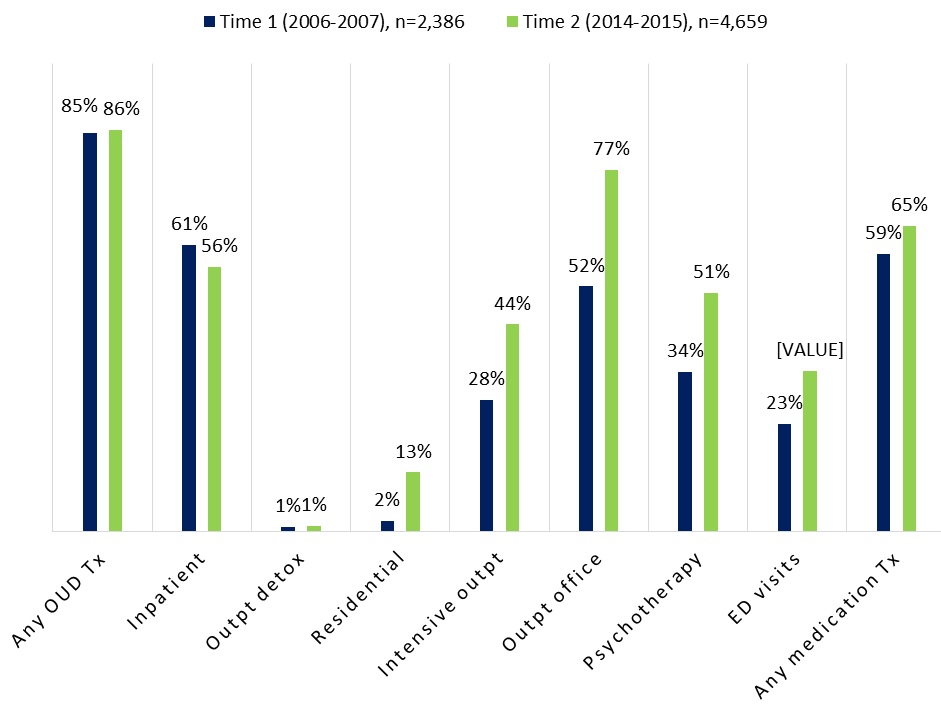 FIGURE ES1, Bar Chart: We found that a higher percentage of plans paid for OUD treatment at the second period, and they paid for a much broader range of services, including MAT.  Notably, a higher percentage of plans paid for intensive outpatient treatment, outpatient office visits, and psychotherapy.  This increase may have resulted from health plans adjusting their coverage requirements in accordance with the MHPAEA and the ACA, health plans recognizing the need to increase services given the increasing rates of OUD, or an emphasis on providing support services in conjunction with MAT. Although there was a substantial increase in residential treatment, still only 13% of plans paid for this type of treatment in 2014-2015.  The general trend of increasing the range of services paid for suggests improved adherence to ASAM criteria; however, the continued lower coverage of higher-intensity services--residential, intensive outpatient, and partial hospitalization--reflects a lack of coverage for higher-intensity services.