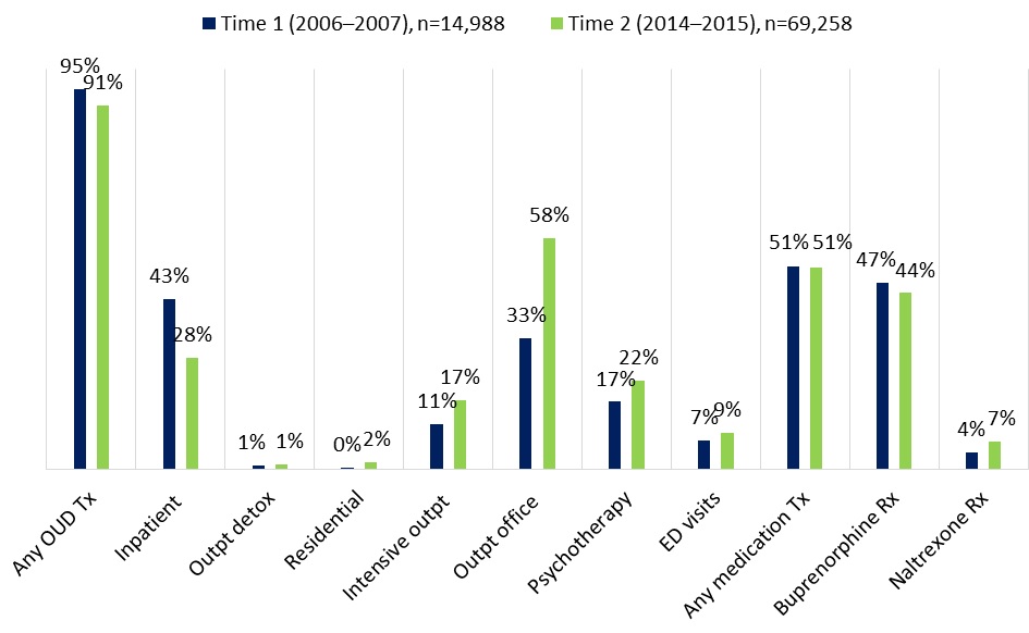 FIGURE ES2, Bart Chart: We found that members in OUD treatment used intensive outpatient treatment, outpatient office visits, and psychotherapy more frequently compared with other OUD services and settings in 2014-2015.  Overall MAT use was similar in the 2 time periods, with buprenorphine being the most common and naltrexone seeing a substantial increase in use.  These findings reflect a long-term trend in the field of behavioral health, shifting away from long-term inpatient and residential stays toward placing more emphasis on effective medication treatment and community-based care.