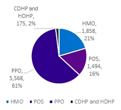 FIGURE 1, Pie Chart, Year 2007: CDHP and HDHP 2%, HMO 21%, POS 16%, PPO 61%. There was a shift in the proportion of the population according to plan type.  Compared with 2007, in 2014 a greater percentage of people were enrolled in high-deductible plans (from 1.9% to 17.7%), with a corresponding decrease in the percentage enrolled in HMOs and POS plans.