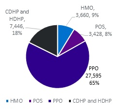 FIGURE 1, Pie Chart, Year 2014: CDHP and HDHP 18%, HMO 9%, POS 8%, PPO 65%. There was a shift in the proportion of the population according to plan type.  Compared with 2007, in 2014 a greater percentage of people were enrolled in high-deductible plans (from 1.9% to 17.7%), with a corresponding decrease in the percentage enrolled in HMOs and POS plans.