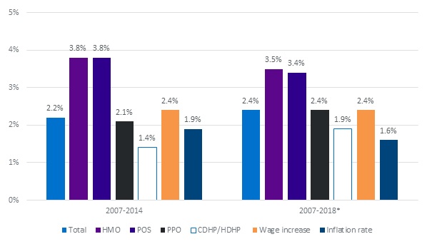 FIGURE 2B, Bar Chart: Shows that the annualized percent change in payments during the study period (2007-2014) was greatest in HMO and POS plans, 3.8%. This was greater than wage increases, 2.4%, or inflation, 1.9%. For the projected study period (2007-2018) HMO and POS plans have the greatest annualized percent change in payments, 3.5% and 3.4% which continues to increase faster than wages, 2.4%, and inflation, 1.6%.