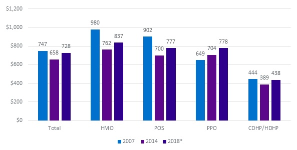 FIGURE 3A, Bar Chart: This figure indicates how copayments changed over the study period.  For our sample, the mean copay for the 12-month protocol of services declined from $747 in 2007 to $658 in 2014.  We projected that it will rise to $728 in 2018.