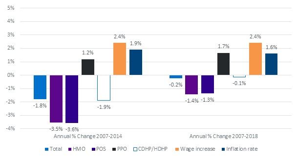 FIGURE 3B, Bar Chart: This figure indicates how copayments changed over the study period.  For our sample, the mean copay for the 12-month protocol of services declined 3.5% for HMO plans and 3.6% for POS plans.  We projected that it will decrease by 1.4% for HMO and 1.3% for POS plans.