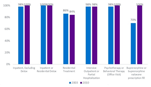 FIGURE 4, Bar Chart: The study showed that by 2010, more than 99.6% of health plans covered inpatient detoxification and inpatient hospitalization for substance abuse, and 100% covered outpatient counseling and therapy.  However, only between 86% and 84% of health plans covered residential rehabilitation, which represented a decline in the availability of this service.  Moreover, the study found that 100% of health plans covered treatment for buprenorphine pharmacy in 2010.  For our analysis, we considered the 2003 data from the Horgan et al. study to represent coverage prior to parity (2007), and data from 2010 and later to approximate coverage after parity.