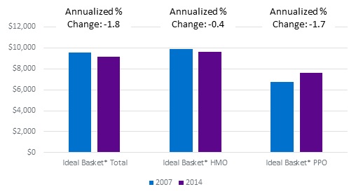 FIGURE 5, Bar Chart: The cost of an ideal 12-month MAT protocol by health plan type if services were delivered entirely out of network showed an annualized decrease of 1.8% from 2007 to 2014 in total, for HMO plans a decrease of 0.4% and for PPO plans a decrease of 1.7%. 