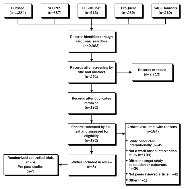 FIGURE 1, PRISMA Diagram: The PRISMA diagram shown in Figure 1 depicts the number of papers and reasons for exclusion at each stage of the electronic search. Row 1 includes the electronic searches of five data bases along with the number of references from each of the electronic searches. Box 1 is PubMed with 1,284 references. Box 2 is SCOPUS with 687 references. Box 3 is EBSCOHost with 513 references. Box 4 is ProQuest with 269 references, Box 5 is SAGE Journals with 210 references. Row 2 has one box that shows a combined total (with duplicates) of records identified through the electronic searches which equals 2,963. Row 3 has two boxes. Box 1 identifies the number of references retained after screening by title and abstract. That number is 251. Box 2 shows the number of records excluded which equals 2,712. Row 4 has one box. It shows the number of records remaining after removing duplicates. That number is 192. Row 5 has two boxes. Box 1 indicates that the 192 records were screened by full text and assessed for eligibility. Box 2 is a breakdow of the 184 records that were excluded and the reasons for exclusion which were: 42 exclusions because the records were for studies conducted internationally; 109 were excluded because they were not a work-based intervention study; 26 were excluded because the studies were of different populations or outcome criteria;  6 were excluded because they wre not peer-reviewed articles; and 1 was excluded for OTHER reasons. Row 6 is the last row of this figure. There are two boxes in row 6. Box 1 indicates the number of records included in the review which numbers 8. Box 2 breaks down the total of 8 by two categories. Randomized control trials numbering 5 and Pre-post studies numbering 3.