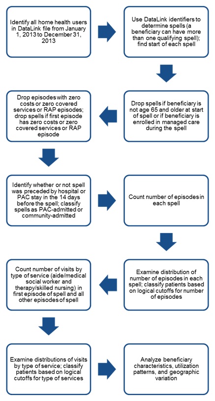 FIGURE A.1: This figure illustrates the steps to group home health patients into logical groups. The first step was to identify all home health users in the DataLink file from January 1, 2013 to December 31, 2013. The second step was to use DataLink identifiers to determine spells (where a beneficiary could have more than one qualifying spell), and to find the start of each spell. The third step was to drop spells if the beneficiary was not age 65 and older at start of spell or if the beneficiary was enrolled in managed care during the spell. The fourth step was to drop episodes with zero costs or zero covered services or if it was a RAP episode and to drop spells if the first episode had zero costs or zero covered services or was a RAP episode. The fifth step was to identify whether or not the spell was preceded by hospital or PAC stay in the 14 days before the spell and to classify spells as PAC-admitted or community-admitted. The sixth step was to count the number of episodes in each spell. The seventh step was to examine the distribution of the number of episodes in each spell and to classify patients based on logical cutoffs for the number of episodes. The eighth step was to count the number of visits by the type of service use (aide/medical social worker and therapy/skilled nursing) in the first episode of the spell and all other episodes of the spell. The ninth step was to examine the distributions of visits by type of service and classify patients based on logical cutoffs for type of services. The tenth step was to analyze beneficiary characteristics, utilization patterns, and geographic variation.