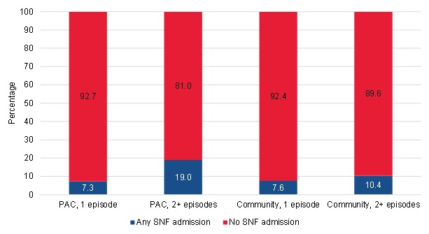 FIGURE III.15, Bar Chart: This figure shows the proportion of short-term PAC users, long-term PAC users, short-term community-admitted users, and long-term community-admitted users who had a SNF admission within 120 days of the start of their home health spell. Among the short-term PAC users, 7.3% had one or more SNF admissions and 92.7% had no SNF admissions within the 120 days of the start of the spell. Among the long-term PAC users, 19% had one or more SNF admissions and 81% had no SNF admissions within the 120 days of the start of the spell. Among the short-term community-admitted users, 7.6% had one or more SNF admissions and 92.4% had no SNF admissions within the 120 days of the start of the spell. Among the long-term community-admitted users, 10.4% had one or more SNF admissions and 89.6% had no SNF admissions within the 120 days of the start of the spell.