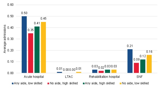 FIGURE III.24, Bar Chart: This figure shows the number of hospital and SNF admissions within 120 days of the start of the home health spell among long-term community-admitted users by type of use. The long-term community-admitted users with any aide and low skilled use had an average of 0.5 acute hospital admissions, the long-term community-admitted users with no aide and high skilled use had an average of 0.35 acute hospital admissions, the long-term community-admitted users with any aide and high skilled use had an average of 0.41 acute hospital admissions, and the long-term community-admitted users with no aide and low skilled use had an average of 0.45 acute hospital admissions. The long-term community-admitted users with any aide and low skilled use had an average of 0.01 LTAC admissions, the long-term community-admitted users with no aide and high skilled use had an average of 0.00 LTAC admissions, the long-term community-admitted users with any aide and high skilled use had an average of 0.00 LTAC admissions, and the long-term community-admitted users with no aide and low skilled use had an average of 0.01 LTAC admissions. The long-term community-admitted users with any aide and low skilled use had an average of 0.03 rehabilitation hospital admissions, the long-term community-admitted users with no aide and high skilled use had an average of 0.02 rehabilitation hospital admissions, the long-term community-admitted users with any aide and high skilled use had an average of 0.03 rehabilitation hospital admissions, and the long-term community-admitted users with no aide and low skilled use had an average of 0.03 rehabilitation hospital admissions. The long-term community-admitted users with any aide and low skilled use had an average of 0.21 SNF admissions, the long-term community-admitted users with no aide and high skilled use had an average of 0.09 SNF admissions, the long-term community-admitted users with any aide and high skilled use had an average of 0.12 SNF admissions, and the long-term community-admitted users with no aide and low skilled use had an average of 0.16 SNF admissions.