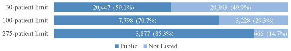 FIGURE 3, Stacked Bar Chart: 30-patient limit = Public 20,447 or 50.1%; Not Listed 20,393 or 49.9%. 100-patient limit = Public 7,798 or 70.7%; Not Listed 3,228 or 29.3%. 275-patient limit = Public 2,877 or 85.3%; Not Listed 666 or 14.7%.