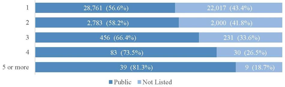 FIGURE 4, Stacked Bar Chart: 1 = Public 28,761 or 56.6%; Not Listed 22,017 or 43.4%. 2 = Public 2,783 or 58.2%; Not Listed 2,000 or 41.8%. 3 = Public 456 or 66.4%; Not Listed 231 or 33.6%. 4 = Public 83 or 73.5%; Not Listed 30 or 26.5%. 5 or more = Public 39 or 81.3%; Not Listed 9 or 18.7%.