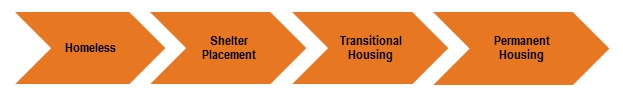 EXHIBIT 2, Step diagram: Shows the traditional service approach steps to gain permanent housing. The steps are: Homeless, Shelter Placement, Trasitional Housing, Permanent Housing.