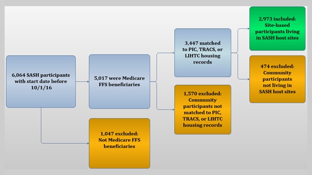 FIGURE 1, Flow Chart: Vvisually depicts total number of SASH participants, the number of participants excluded from the regression analysis for various reasons, and the number of participants included in the regression analysis. At the end of 2016, there were 6,064 SASH participants with a start date before October 1, 2016; 5,017 of these participants were Medicare FFS beneficiaries, while 1,047 were excluded because they were not FFS beneficiaries. Among the Medicare FFS beneficiaries, 1,570 were excluded because they were community participants not matching to housing records, leaving 3,447 participants who were matched to housing records. Another 474 participants were excluded because they were not living in SASH host sites, leaving a sample population of 2,973 Medicare FFS beneficiaries matched to housing records and living in SASH host sites.