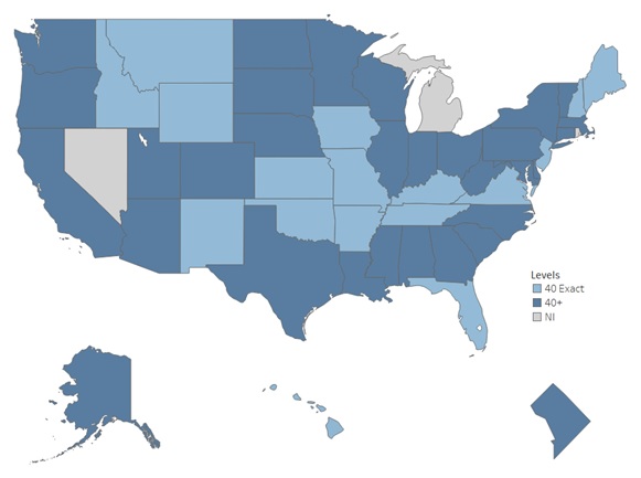 FIGURE 1, State Map: Level NI, 3 states = MI, NV, RI. Level 40+, 17 states = AR, FL, HA, ID, IA, KS, KY, ME, MO, MT, NH, NJ, NM, OK, TN, VA, WY. Level 40 Exact, 31 states = AL, AK, AZ, CA, CO, CT, DE, DC, GA, IL, IN, LA, MD, MA, MN, MS, NE, NY, NC, ND, OH, OR, PA, SC, SD, TX, UT, VT, WA, WV, WI.