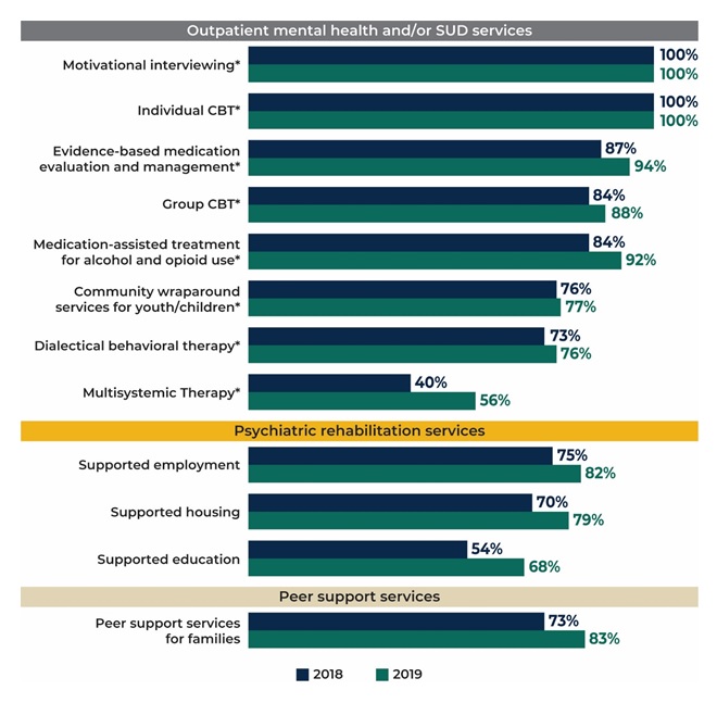 FIGURE 5, Bar Chart: Outpatient MH and/or SUD Services--Motivational interviewing 2018 (100%), 2019 (100%); Individual CBT 2018 (100%), 2019 (100%); Evidence-based medication evaluation and management 2018 (87%), 2019 (94%); Group CBT 2018 (84%), 2019 (88%); MAT for alcohol and opioid use 2018 (84%), 2019 (92%); Community wraparound services for youth/children 2018 (76%), 2019 (77%); Dialectical behavioral therapy 2018 (73%), 2019 (76%); Multisystem Therapy 2018 (40%), 2019 (56%). Psychiatric Rehabilitation Services--Supported employment 2018 (75%), 2019 (82%); Supported housing 2018 (70%), 2019 (79%); Supported education 2018 (54%), 2019 (68%). Peer Support Services--Peer support services for families 2018 (73%), 2019 (83%).