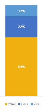 EXHIBIT 1, Vertical Bar Chart: Shows the percentage of nursing employee full-time equivalents in nursing homes in 2016 by staff type. 64% are certified nursing assistants, 22% are licensed practical nurses, and 12% are registered nurses.