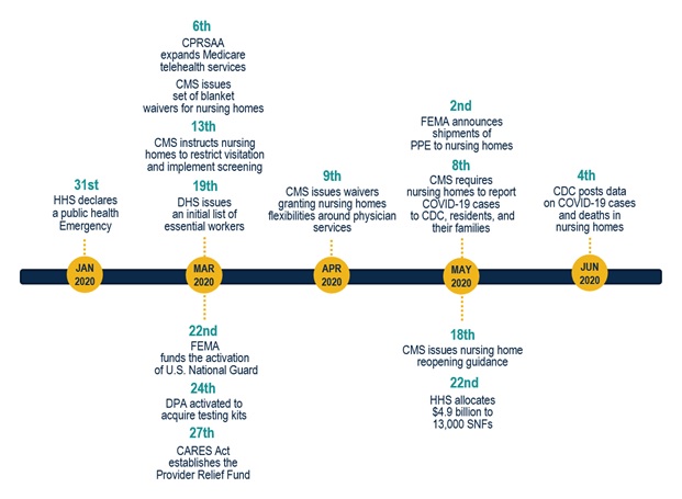 EXHIBIT 2, Timeline: Depicts federal actions taken in response to COVID-19 in nursing homes January-June 2020. These actions include: January 31--HHS declares a public health emergency. March 6--CPRSAA expands Medicare telehealth services, and CMS issues set of blanket waivers for nursing homes. March 13--CMS instructs nursing homes to restrict visitation and implement screening. March 19--DHS issues an initial list of essential workers. March 22--FEMA funds the activation of U.S. National Guard. March 24--DPA activated to acquire testing kits. March 27--CARES Act establishes the Provider Relief Fund. April 9--CMS issues waivers granting nursing homes flexibilities around physician services. May 2--FEMA announces shipments of personal protective equipment to nursing homes. May 8--CMS requires nursing homes to report COVID-19 cases to CDC, residents, and their families. May 18--CMS issues nursing home reopening guidance. May 22--HHS allocates 4.9 billion dollars to 13,000 SNFs. June 4--CDC posts data on COVID-19 cases and deaths in nursing homes.