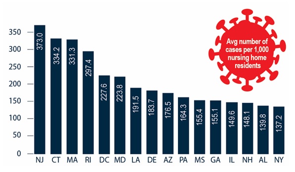 EXHIBIT 3, Vertical Bar Chart: Shows the average number of COVID-19 cases per 1,000 nursing home residents by state, as of July 17, 2020. The top 16 states are shown, and the average number of COVID-19 cases per 1,000 nursing home residents are as follows: NJ - 373, CT - 334.2, MA - 331.3, RI - 297.4, DC - 227.6, MD - 223.8, LA - 191.5, DE - 183.7, AZ - 176.5, PA - 164.3, MS - 155.4, GA - 155.1, IL - 149.6, NH - 148.1, AL - 139.8, NY - 137.2.