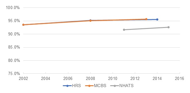 EXHIBIT 1, Line Graph: This exhibit is a line graph with the y-axis as a percentage from 75% to 100% and the x-axis the year of data for each data source. It shows the percent of older adults residing in traditional housings by year for each of the 3 data sources.