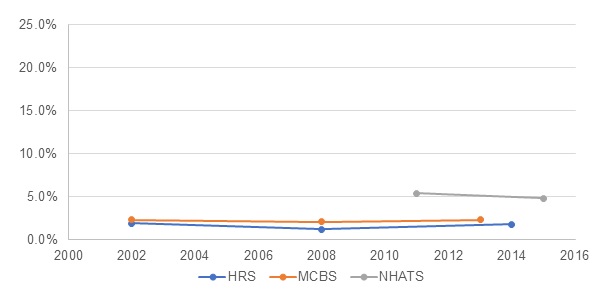 EXHIBIT 2, Line Chart: This exhibit is a line graph with the y-axis as a percentage from 0% to 25% and the x-axis the year of data for each data source. It shows the percent of older adults residing in community-based residential care by year for each of the 3 data sources.