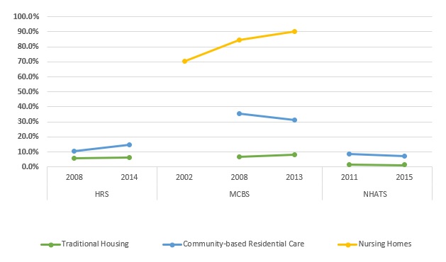 EXHIBIT 5, Line Chart: This line graph shows the prevalence of older adults with 3 or more limitations in ADLs by year, data source and setting. The y-axis ranges from 0% to 100%. The x-axis shows the year by data source. There is a separate line for each residential setting.