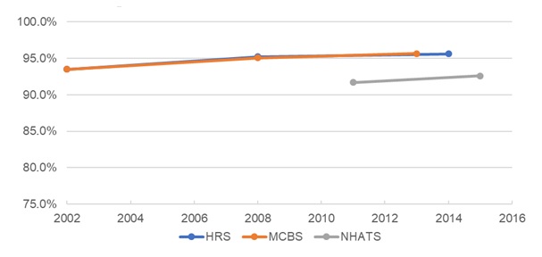 EXHIBIT 3, Line Chart: This exhibit is a line graph with the y-axis as a percentage from 75% to 100% and the x-axis the year of data for each data source. It shows the percent of older adults residing in traditional housings by year for each of the 3 data sources.