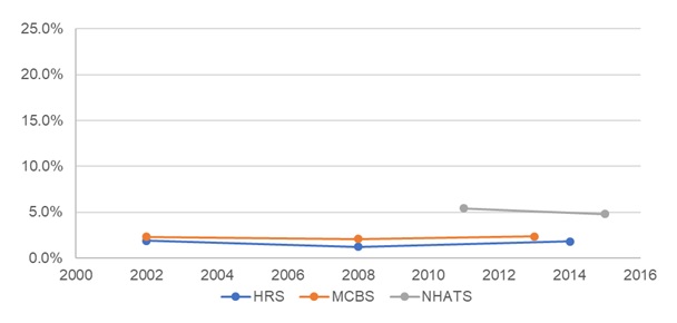 EXHIBIT 4, Line Chart: This exhibit is a line graph with the y-axis as a percentage from 0% to 25% and the x-axis the year of data for each data source. It shows the percent of older adults residing in community-based residential care by year for each of the three data sources.