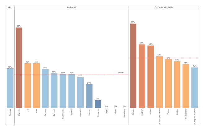 FIGURE 1, BAR CHART: This figure describes the % of care home resident deaths as a percentage of all COVID-19 deaths by country and its approach to measuring deaths in June 2020. Portugal does not have a recorded approach to measuring deaths, but has 40%. For countries that only measure confirmed deaths: Slovenia has 81%, U.S. has 45%, Israel has 45%, Germany has 39%, Denmark has 35%, South Korea has 34%, Austria has 34%, Hungary has 24%, Singapore has 8% and Malta, Jordan, Hong Kong has 0%. For countries that measure confirmed + probable: Canada has 85%, Belgium has 64%, Ireland has 63%, Northern Ireland has 52%, France has 49%, Sweden has 47%, Scotland has 44%, and England & Wales has 41%.