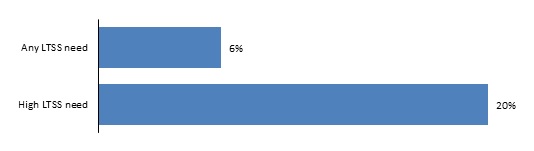 FIGURE 6, Bar Chart: Percent residing in assisted living or nursing homes by level of LTSS need. See report text for full graph description.