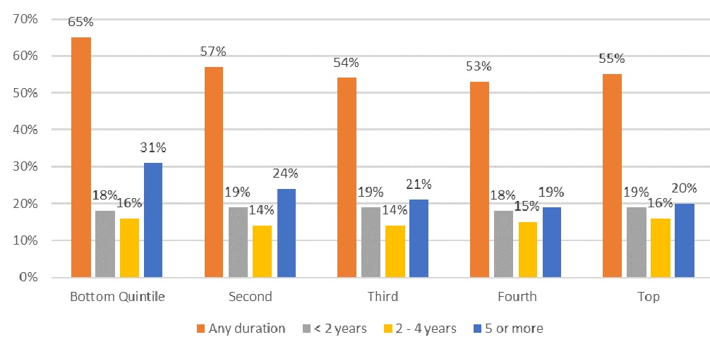 FIGURE 1, Bar Chart: Sets of data for Any Duration, Less than 2 Years, 2-4 Years, 5 or More. Bottom Quintile--65%, 18%, 16%, 31%. Second--57%, 19%, 14%, 24%. Third--54%, 19%, 14%, 21%. Fourth--53%, 18%, 15%, 19%. Top--55%, 19%, 16%, 20%.