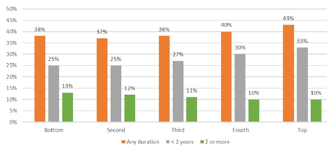 FIGURE 3, Bar Chart: Sets of data for Any Duration, Less than 2 Years, 2 or More. Bottom--38%, 25%, 13%. Second--37%, 25%, 12%. Third--38%, 27%, 11%. Fourth--40%, 30%, 10%. Top--43%, 33%, 10%.