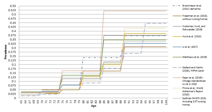 FIGURE 1, Line Chart: This figure shows the prevalence of dementia by age as reported by several of the studies, beginning at age 65 and concluding at age 100. The figure presents Table 1 in graphical form, direct comparisons are difficult because studies often compare people in different age ranges. Please see the third column in Table 1--Age-specific prevalence or trend, with gender differences--for a description of the prevalence trends for those studies.