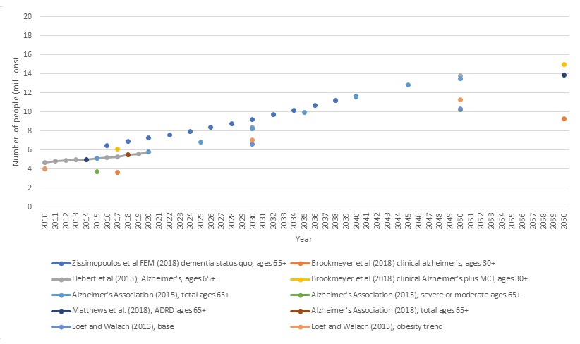 FIGURE 2, Scatter Plot Chart: This figure compares selected projections, 2010-2060, from 6 of the studies described. Because 3 studies report more than 1 outcome, the figure shows 10 projection series. For Brookmeyer et al. the projection shows both clinical Alzheimer’s ages 30+ and clinical Alzheimer’s ages 30+ plus MCI. For the Alzheimer’s Association, the figure shows projections for severe or moderate ages 65+ and total ages 65+ as well as projections for total in 2018. For Loef and Walach the figure shows obesity trend and base. The other studies are also represented once in the figure: Herbert et al., Matthews et al., and Zissimopoulos et al. Details about the trends in the figure from each of these studies can be found in Table 8 in the last column under Other relevant data and results. Except for the trends of the Alzheimer’s Association, which appear graphically in the following ways: The total starts at about 5 million in 2015 and increases gradually every 5 years to just short of 14 million in 2050. The severe and moderate classification has a single dot at just shy of 4 million in 2015. Alzheimer’s Association also appears once at 2018 short of 6 million.