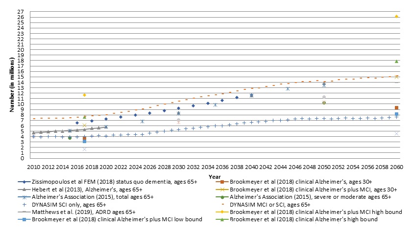 FIGURE 5, Scatter Plot Chart:  This figure places DYNASIM projections, as well as our projections for moderate CI--in the context of the earlier literature. It repeats the projections shown in Figure 2 and adds confidence intervals for earlier projection studies that report them. Studies include: Alzheimer’s Association, Brookmeyer et al., Herbert et al., Loef and Walach, Matthews et al., and Zissimopoulos et al. The figure reveals that the DYNASIM projections tend to fall within a reasonable range of other published projections. The DYNASIM projections are higher than all of Brookmeyer et al.’s lower bound projections and roughly track those of the Alzheimer’s Association and Hebert et al. in earlier years. They are lower than some others, such as Zissimopoulos et al., and the later-year projections of Hebert et al.. For recent years (2013-2017), the DYNASIM projects that roughly 3.8 million people ages 65 and older were severely cognitively impaired and this number will rise to 4.3 million older adults in 2025--an increase of about 500,000 people--5.9 million people in 2035, nearly 7.0 million people in 2045, and 7.2 million people in 2055.