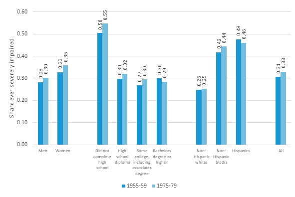 FIGURE 2, Bar Chart: The chart shows 10 sets of 2 bars each. The 2 bars in each set display outcomes for 2 birth cohorts: 1955-59 and 1975-79. Groups of bars compare men and women, 2 education groups (did not complete high school, high school diploma, and bachelor's degree or higher), 3 race-ethnicity groups (non-Hispanic Whites, non-Hispanic Blacks, and Hispanics), and all people. The projected total share ever impaired is 31% in the early cohort and 33% in the later cohorts. Women are more likely to be impaired than men. Those wih less than a high school diploma are much more likely to be impaired than those with more education. Likewise, non-Hispanic Blacks and Hispanics are more likely ever to be impaired than non-Hispanic Whites.