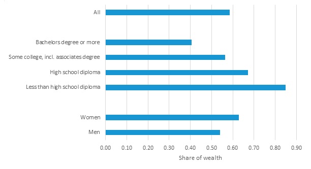 FIGURE 8, Bar Chart: This chart shows 3 sets of bars that depict how wealth at retirement outset relates on average to LTSS expenses throughout retirement. On top is a bar for all people. On average, a person can expect to spend more than half their wealth on LTSS. The next set of bars shows expected shares by education. Those with a bachelors degree or higher can expect to spend just over 40% of their wealth at retirement on LTSS. Those with less than a high school diploma can expect to spend all of it. The last set of bars compares women and men. Women can expect to spend about 63% of their wealth on LTSS on average, compared to 54% for men.