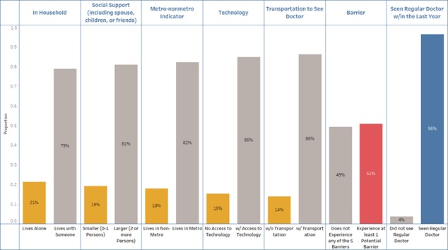 FIGURE 4, Bar Chart showing barrier comparisons. In Household: Lives Alone 21%, Lives with Someone 79%. Social Support (including spouse, children, or friends): Smaller (0-1 persons) 19%, Larger (2 or more persons) 81%. Metro-Nonmetro Indicator: Lives in Nonmetro 18%, Lives in Metro 82%. Technology: No Access to Technology 15%, With Access to Technology 85%. Transportation to See Doctor: Without Transportation 14%, With Transportation 86%. Barrier: Does Not Experience Any of the 5 Barriers 49%, Experiences at least 1 Potential Barrier 51%. Seen Regular Doctor within the Last Year: Did not see Regular Doctor 4%, Seen Regular Doctor 96%.