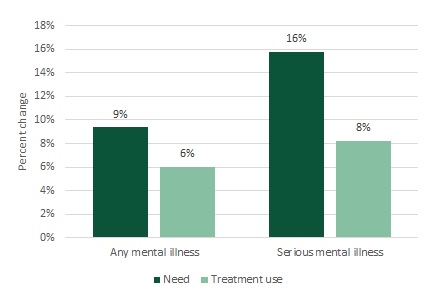 FIGURE 1, Bar Chart: Percent change in adults who need and use MH treatment, 2014-2018. From 2014 to 2018 there was a 9% increase in the number of persons with any mental illness; the number of persons with any mental illness who used MH treatment services increased at a lower rate of 6%. Over the same time, there was a 16% increase in the number of persons with a serious mental illness; the number of persons with a serious mental illness who used MH treatment services experienced a smaller increase of 8%. The changes from 2014 to 2018 in the number of persons with any mental illness and the number of persons with a serious mental illness are statistically significant at the 0.05 level. The changes in treatment use were not statistically significant at the 0.05 level.