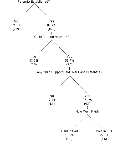 Figure 2 Child Support Status of Child Support-Eligible Children Living with Their Mothers         (numbers in millions)