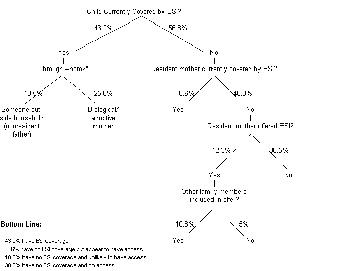 Figure 3. Employer-Sponsored Health Insurance (ESI)Among Child Support-Eligible Children Living in Single-Mother Families.