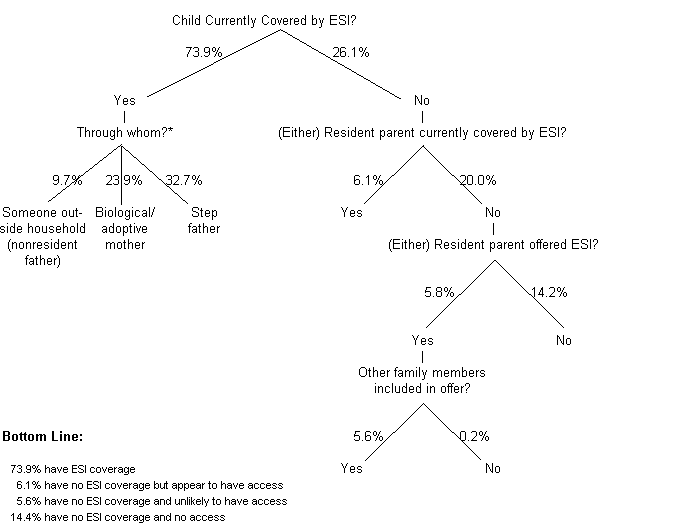 Figure 4. Employer-Sponsored Health Insurance (ESI) Among Child Support-Eligible Children Living with Their Mothers in Two-Parent Families.