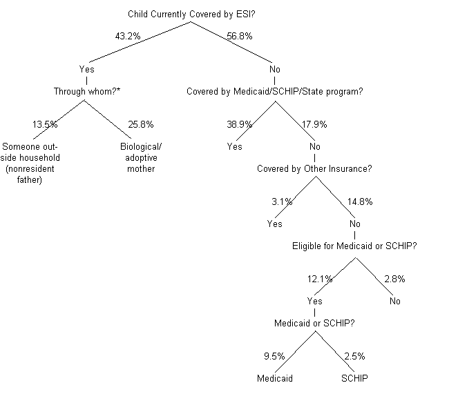 Figure 6: Overview of Health Insurance Coverage Among Child Support-Eligible Children Living in Single-Mother Families.