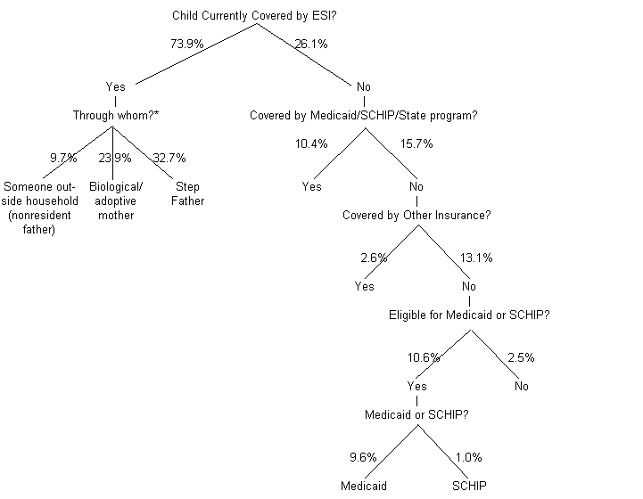 Figure 7: Overview of Health Insurance Coverage Among Child Support-Eligible Children Living with Their Mothers in Two-Parent Families.