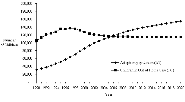 Model I Baseline Estimates of Adoption and Foster Care Populations: 1990-2020, IL, MI, MO, NJ, NY