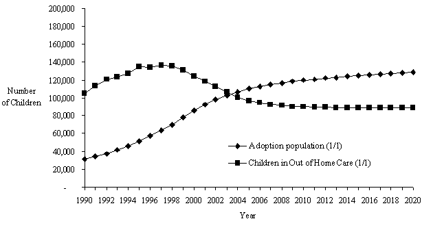 Model III - Adoption and In Care Populations 1990-2020, IL, MI, MO, NJ, NY