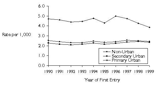 Rate of First Admission to Foster Care by Year and Urbanicity: Children Ages 0 - 17(AL, CA, IL, MD, MI, MO, NJ, NY, OH, WI)