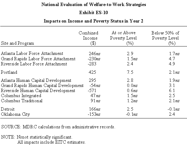 Exhibit 10: Impacts on Income and Poverty Status in Year 2.